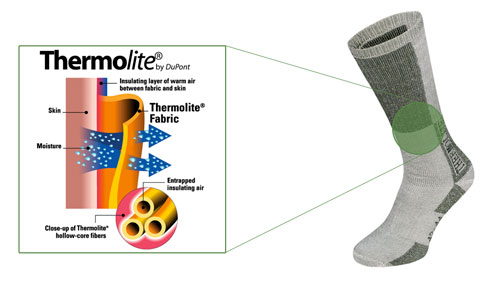 La struttura del Thermolite: dalla pelle, a sinistra, l'umidità si sposta attraverso le fibre verso destra, ed esce dal tessuto grazie alle proprietà di traspirazione